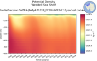 Time series of Weddell Sea Shelf Potential Density vs depth